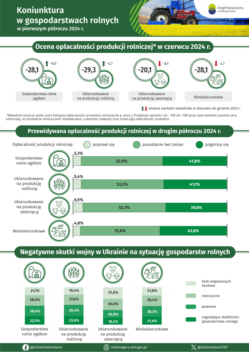 Koniunktura w gospodarstwach rolnych w pierwszym półroczu 2024 roku 